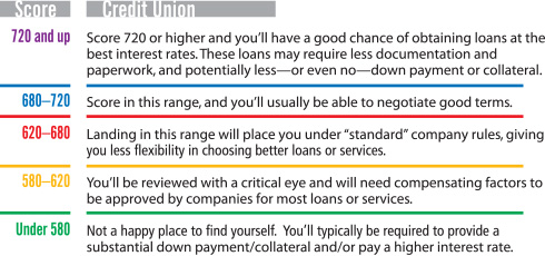 regional finance credit score requirements