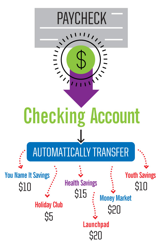 How Systematic Savings works