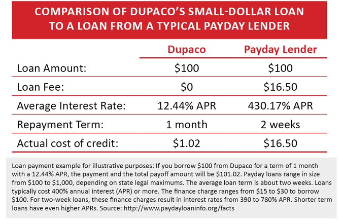 Payday Loan Interest Rate Chart